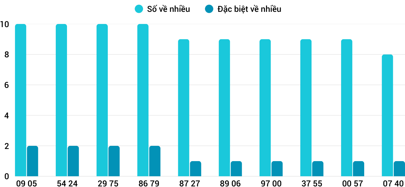 Thong-ke-nhieu-it-xstth-8-12-2025