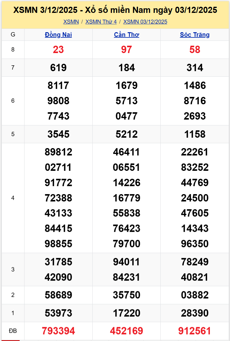 Thống Kê XSMN 10122025 - Phân Tích XS Miền Nam Thứ 4 ngày 1012 1