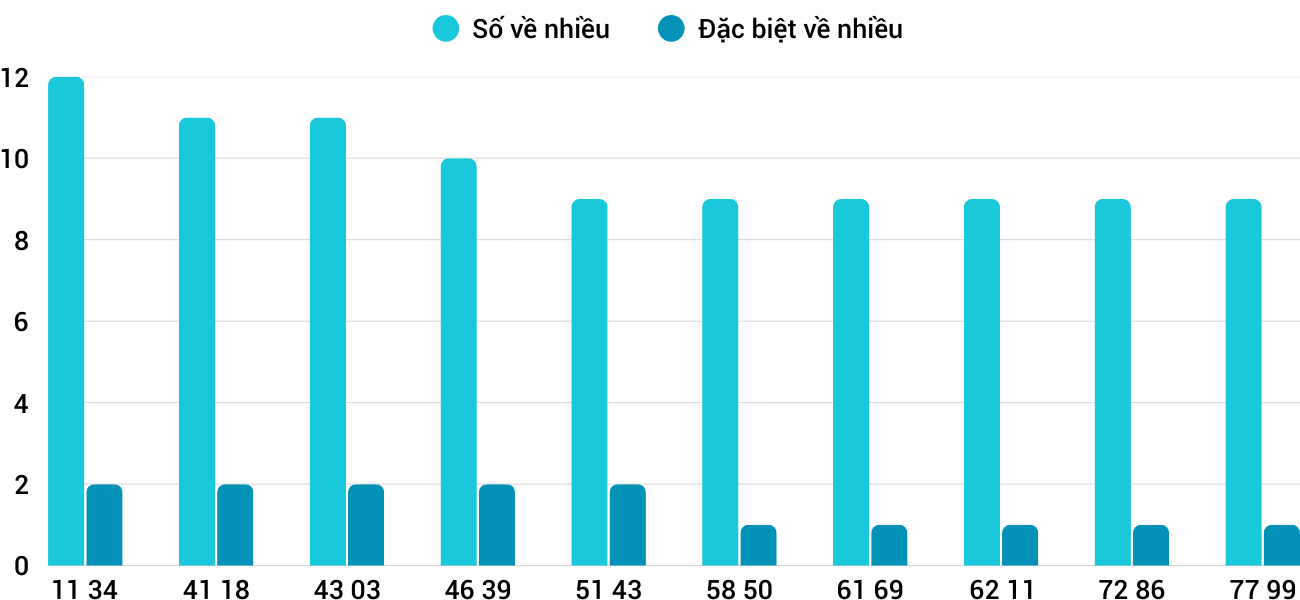 Thống kê XSMT 10122025 - Phân tích Xổ số Miền Trung 10-12 Thứ 4 1