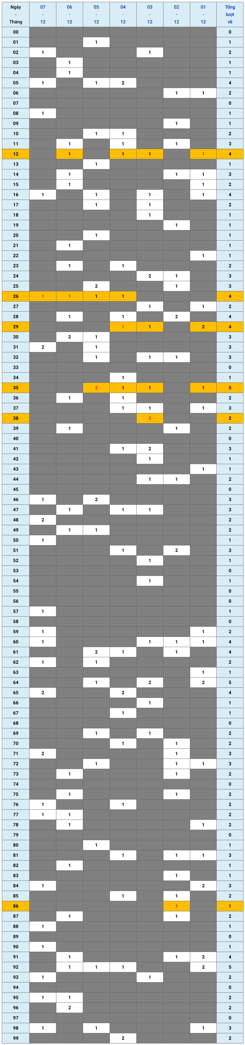 XSMB tuần qua có gì Tuần từ 1122025 đến 7122025 1