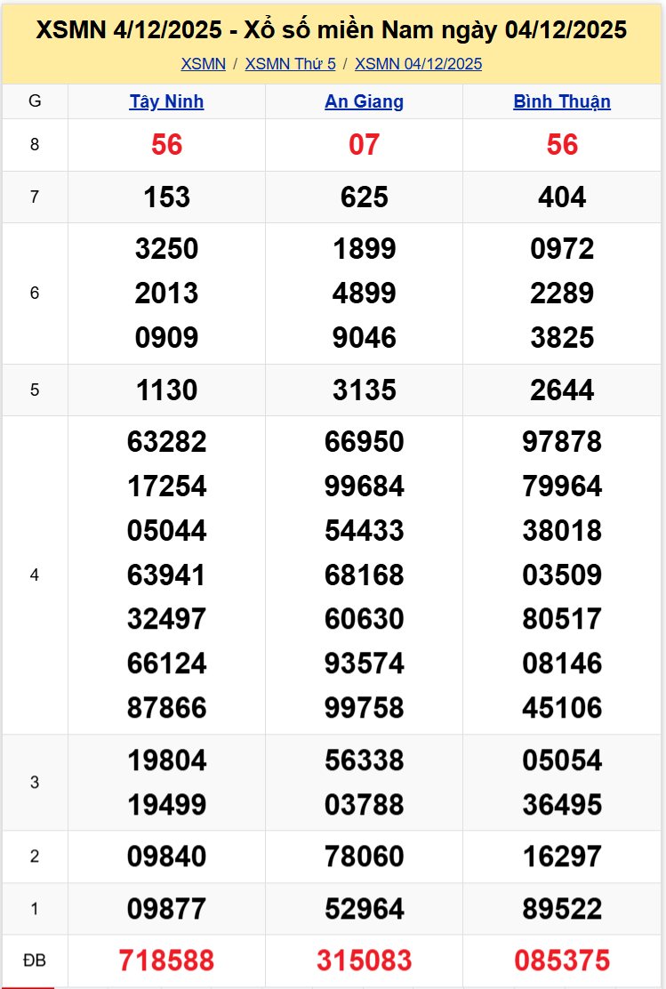 Thống Kê XSMN 11122025 - Phân Tích Xổ Số Miền Nam Thứ Năm 1112 1