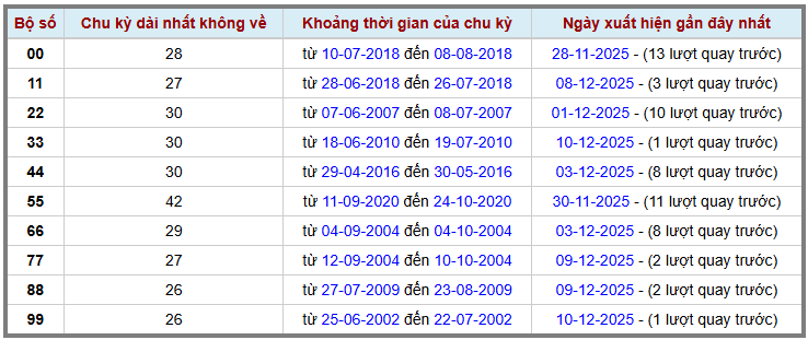 Thống kê kép XSMB 11122025 - Phân tích XSMB Thứ 5 hôm nay 2