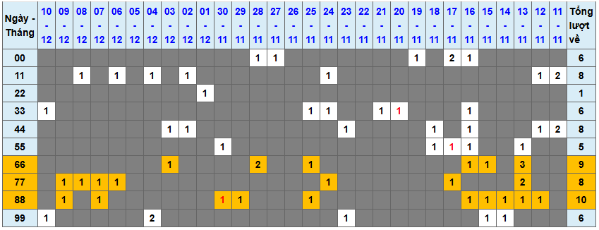 Thống kê kép XSMB 11122025 - Phân tích XSMB Thứ 5 hôm nay 1