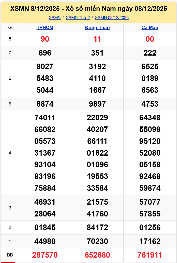 Thống Kê XSMN 15122025 - Phân Tích XS Miền Nam Thứ 2 Ngày 1512 1