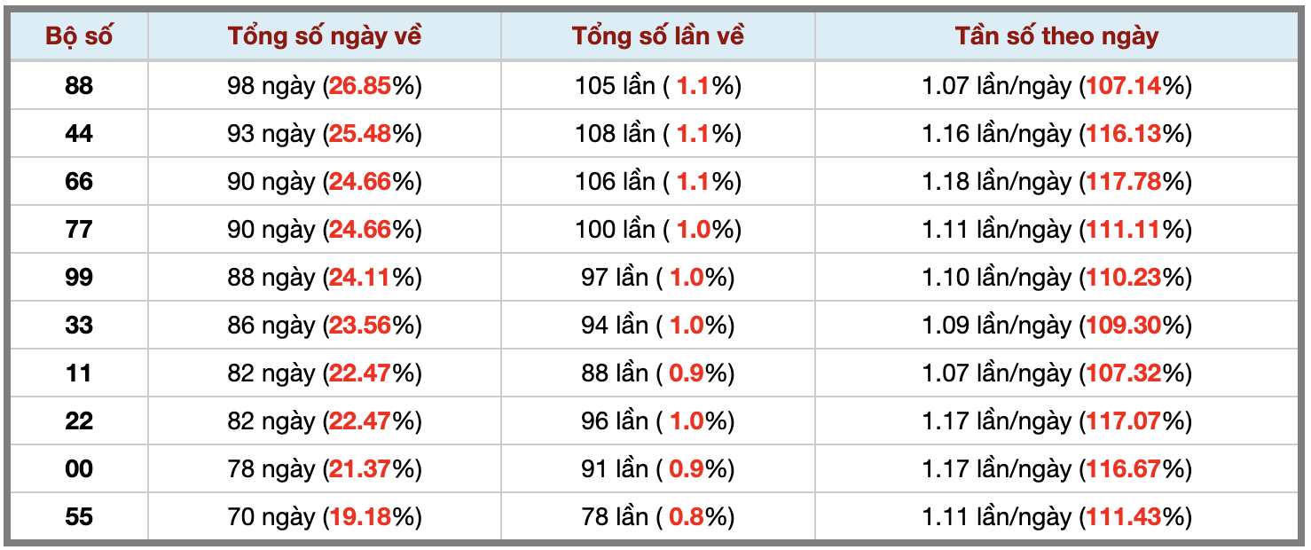 Thống kê kép XSMB 14122025 - Phân tích XSMB Chủ nhật hôm nay 3