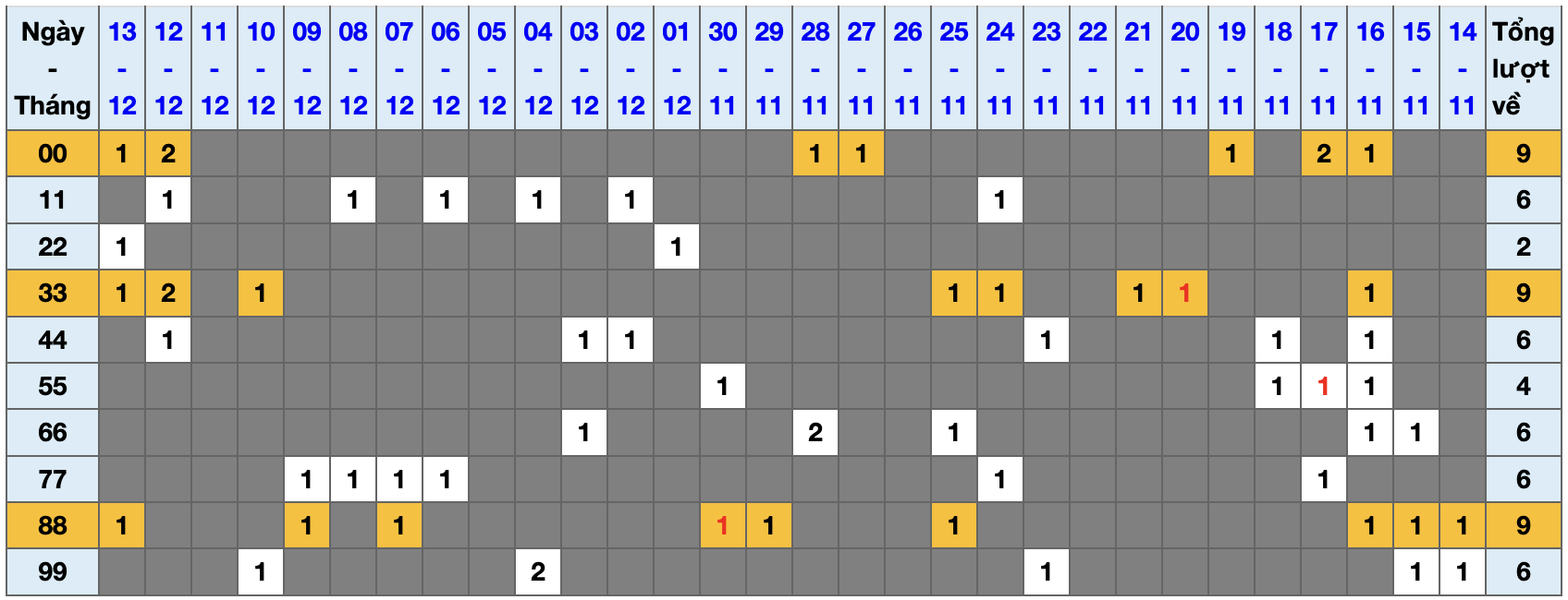Thống kê kép XSMB 14122025 - Phân tích XSMB Chủ nhật hôm nay 1