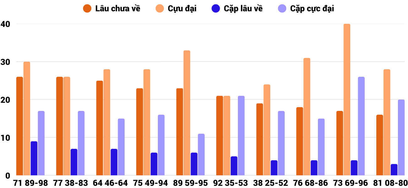 Thong-ke-cap-so-lau-chua-xuat-hien-xsbdi-18-12-2025