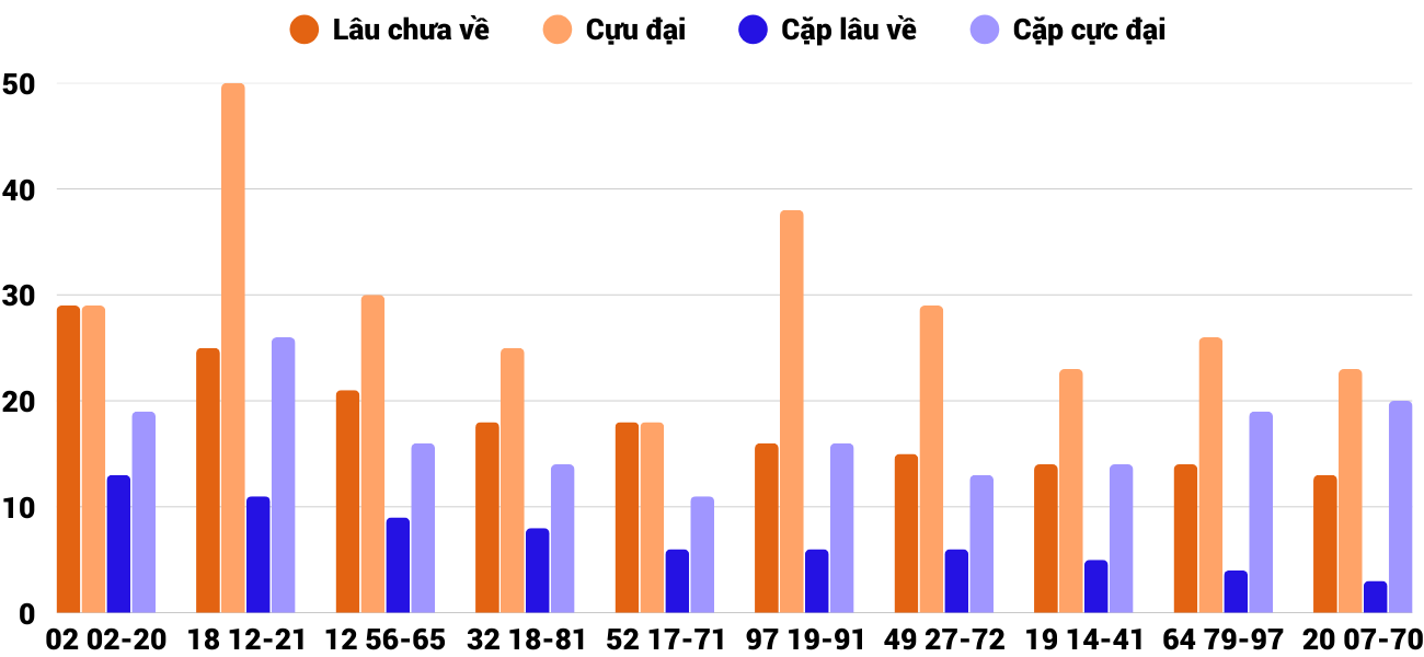 Thong-ke-cap-so-lau-chua-xuat-hien-xsgl-19-12-2025