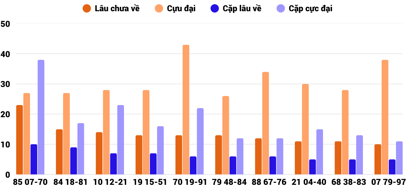 Thong-ke-cap-so-lau-chua-xuat-hien-xsqt-18-12-2025