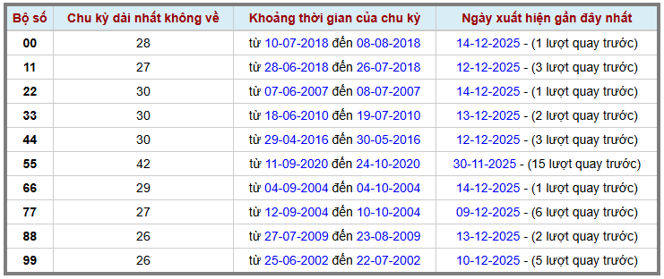 Thống kê kép XSMB 15122025 - Phân tích XSMB Thứ 2 hôm nay 2
