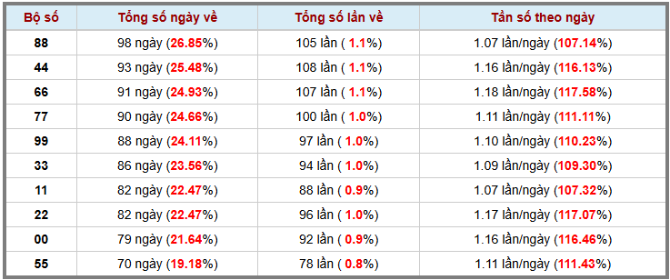 Thống kê kép XSMB 15122025 - Phân tích XSMB Thứ 2 hôm nay 3
