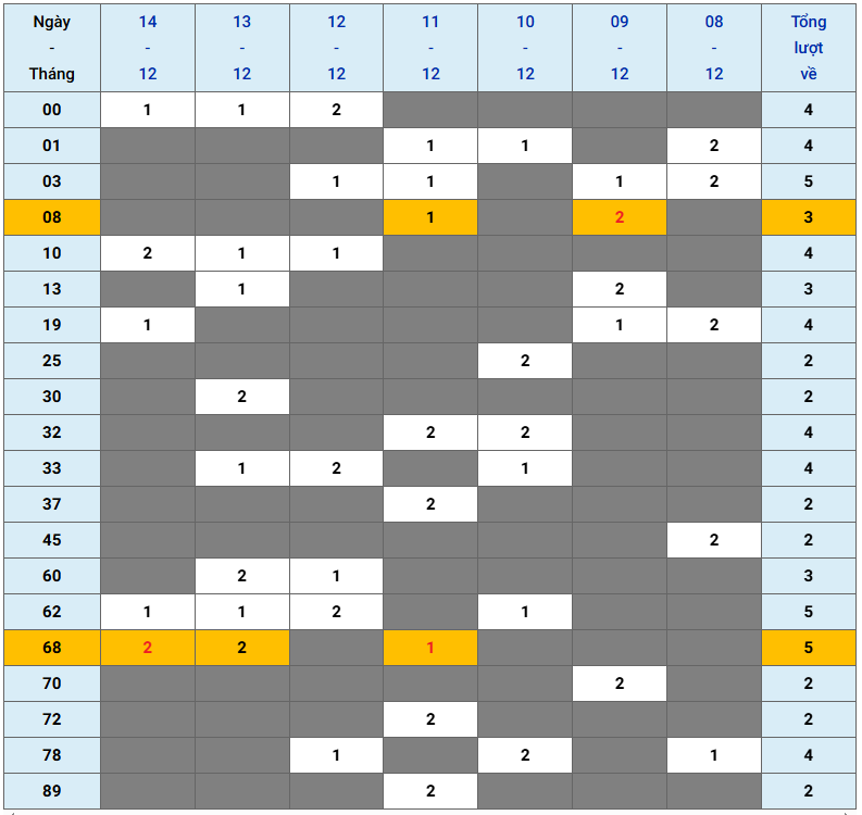 XSMB tuần qua có gì Tuần từ 8122025 đến 14122025 2