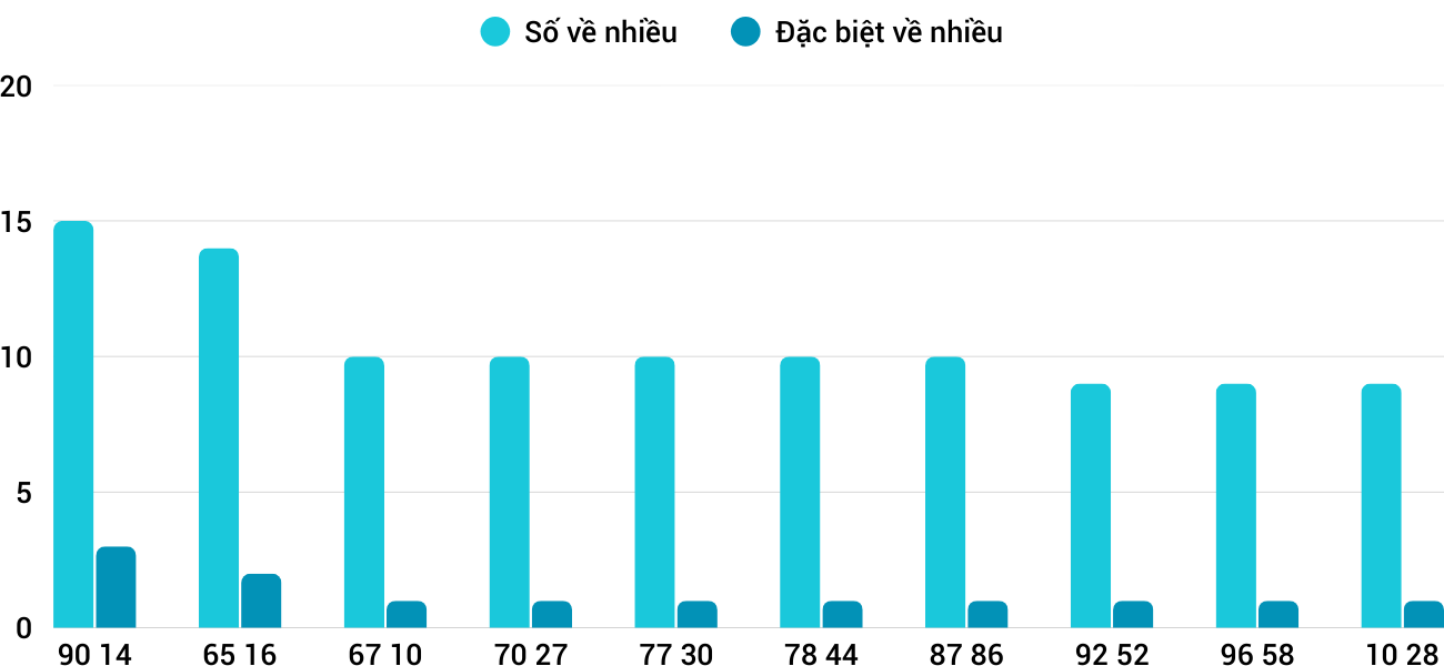 Thong-ke-nhieu-it-xsbdi-18-12-2025