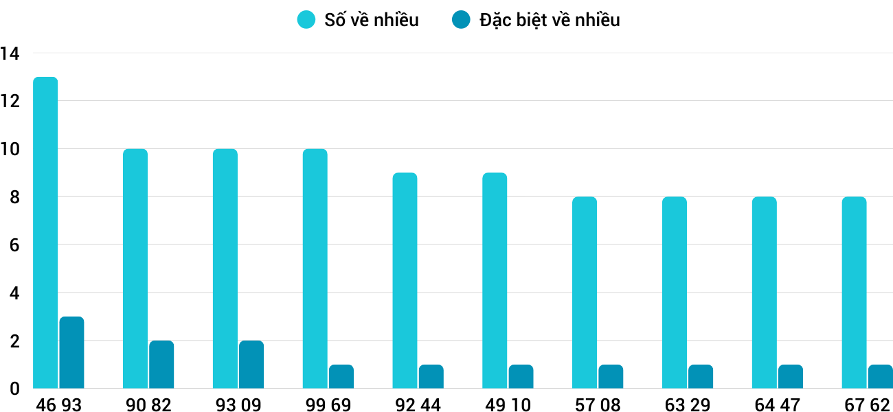 Thong-ke-nhieu-it-xsgl-19-12-2025