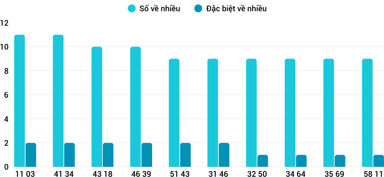 Thong-ke-nhieu-it-xskh-17-12-2025
