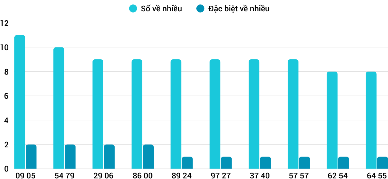 Thong-ke-nhieu-it-xstth-15-12-2025 Thong-ke-nhieu-it-xstth-15-12-2025