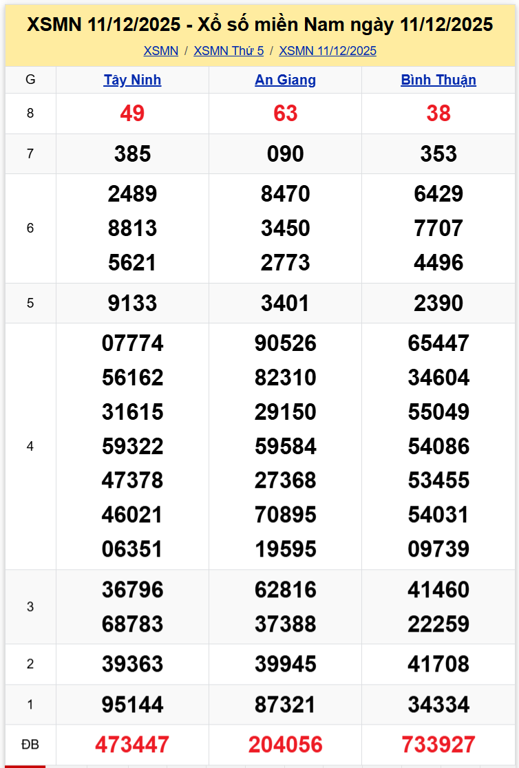Thống Kê XSMN 18122025 - Phân Tích Xổ Số Miền Nam Thứ Năm 1812 1