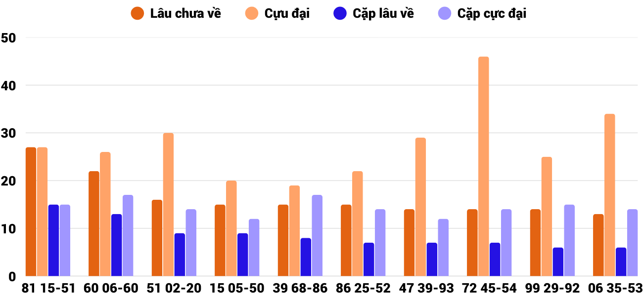 Thong-ke-cap-so-lau-chua-xuat-hien-xspy-22-12-2025