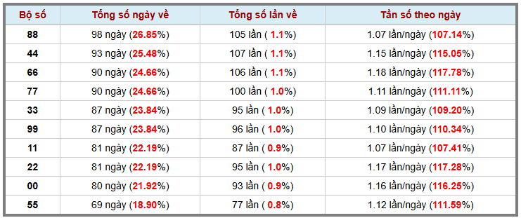 Thống kê kép XSMB 18122025 - Phân tích XSMB Thứ 5 hôm nay 3