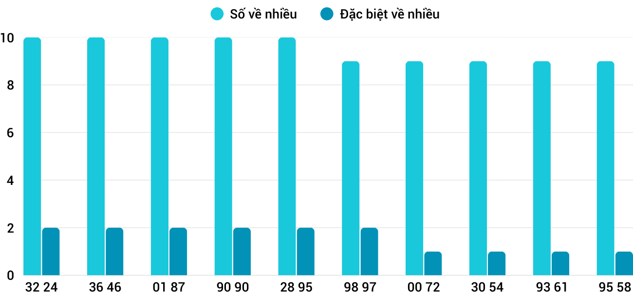 Thống kê XSMT 20122025 - Phân tích Xổ số Miền Trung 20-12 Thứ 7 3