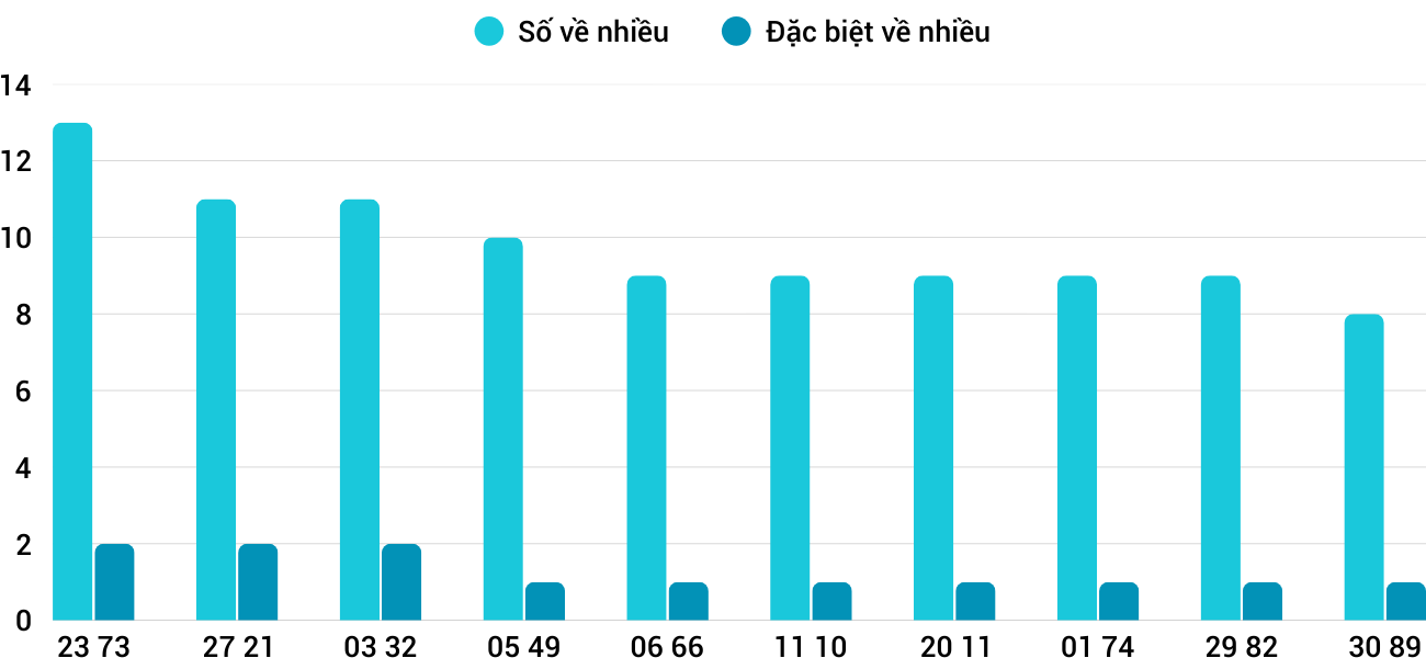 Thong-ke-nhieu-it-xspy-22-12-2025
