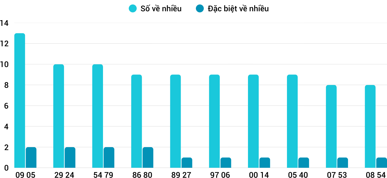 Thống kê XSMT 21122025 - Phân tích Xổ số Miền Trung 21-12 Chủ nhật 1 Thống kê XSMT 21122025 - Phân tích Xổ số Miền Trung 21-12 Chủ nhật 1