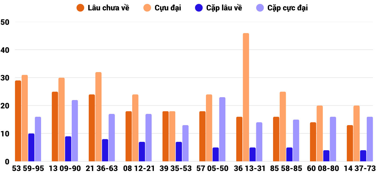 Thong-ke-cap-so-lau-chua-xuat-hien-xsqb-25-12-2025