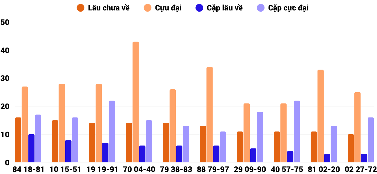 Thong-ke-cap-so-lau-chua-xuat-hien-xsqt-25-12-2025