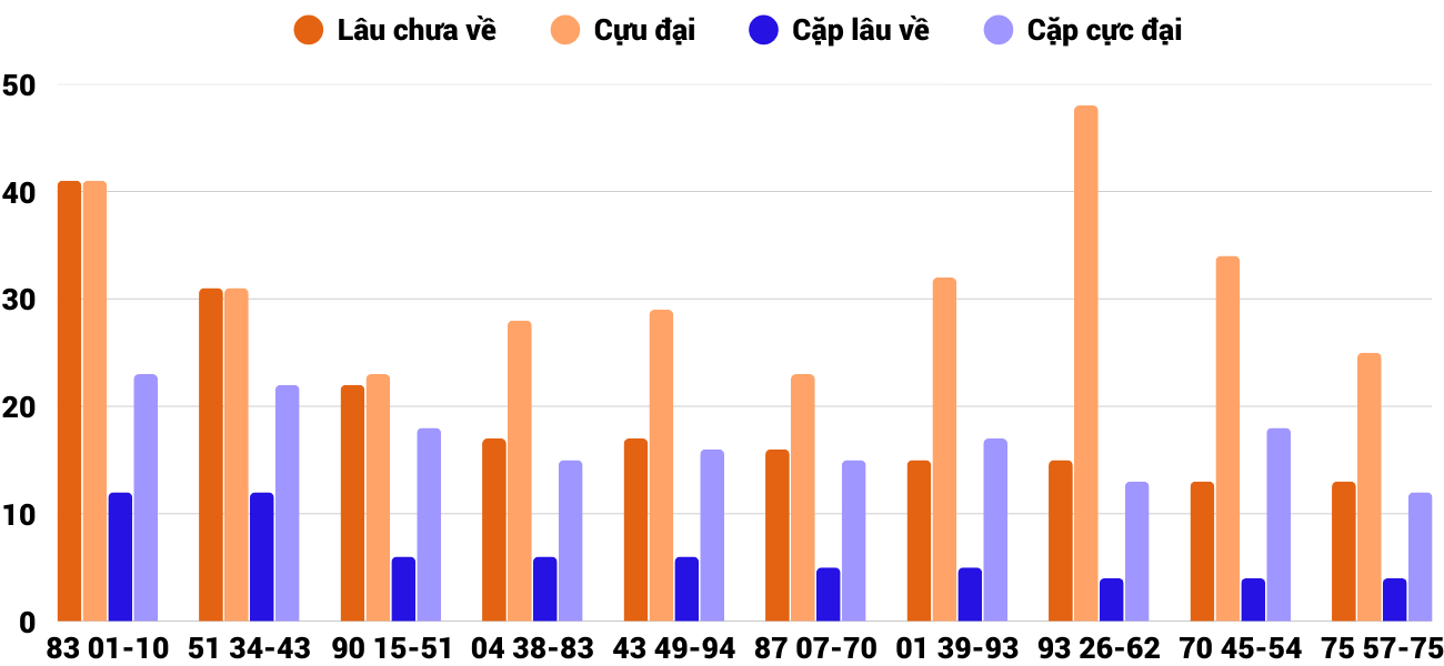 Thong-ke-cap-so-lau-chua-xuat-hien-xstth-22-12-2025