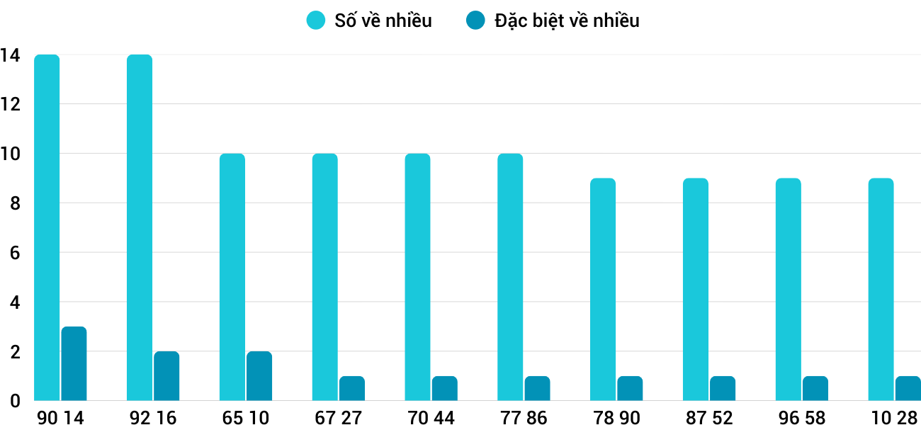 Thong-ke-nhieu-it-xsbdi-25-12-2025