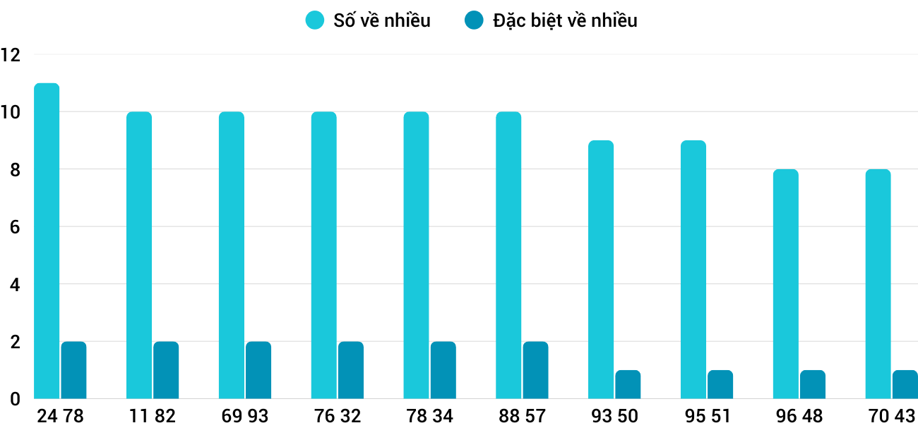 Thong-ke-nhieu-it-xsdlk-23-12-2025 Thong-ke-nhieu-it-xsdlk-23-12-2025