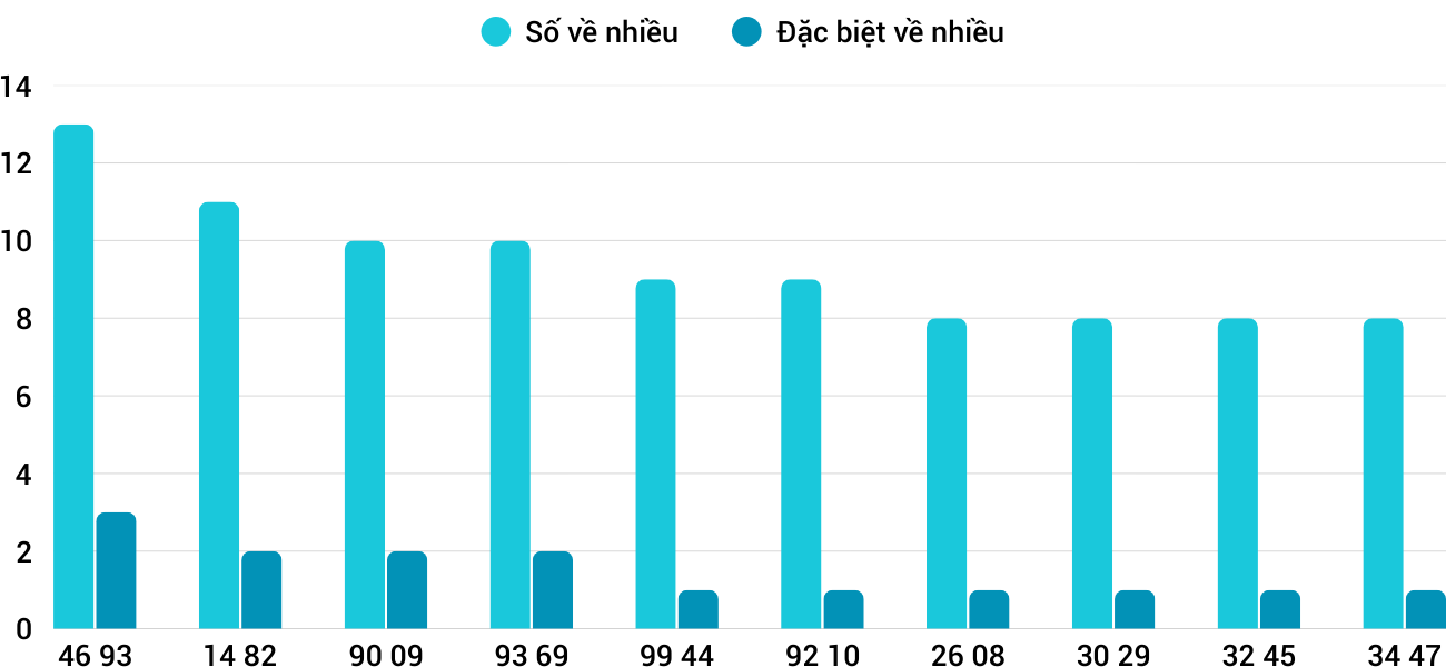 Thong-ke-nhieu-it-xsgl-26-12-2025 Thong-ke-nhieu-it-xsgl-26-12-2025