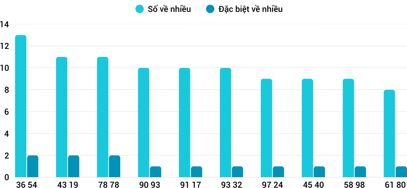 Thong-ke-nhieu-it-xsnt-26-12-2025 Thong-ke-nhieu-it-xsnt-26-12-2025