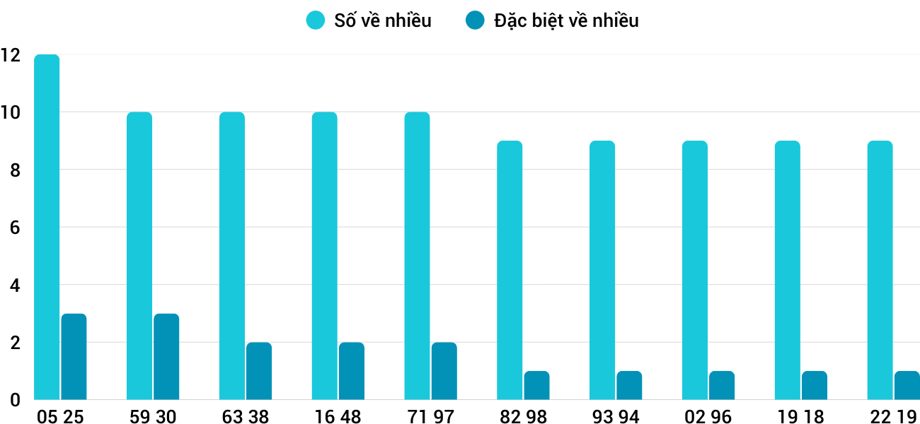 Thong-ke-nhieu-it-xsqb-25-12-2025