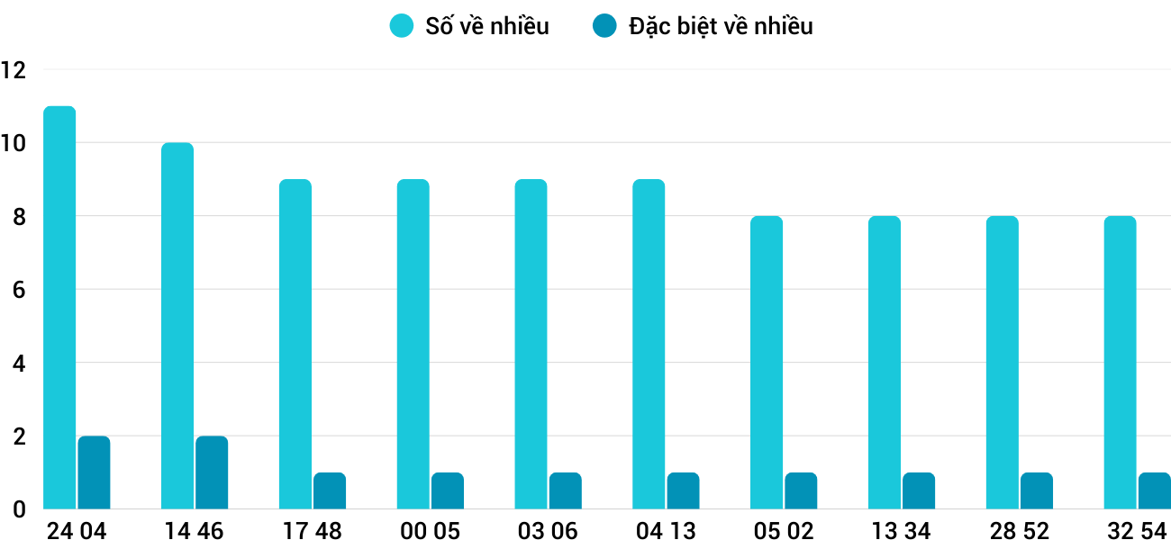 Thong-ke-nhieu-it-xsqt-25-12-2025