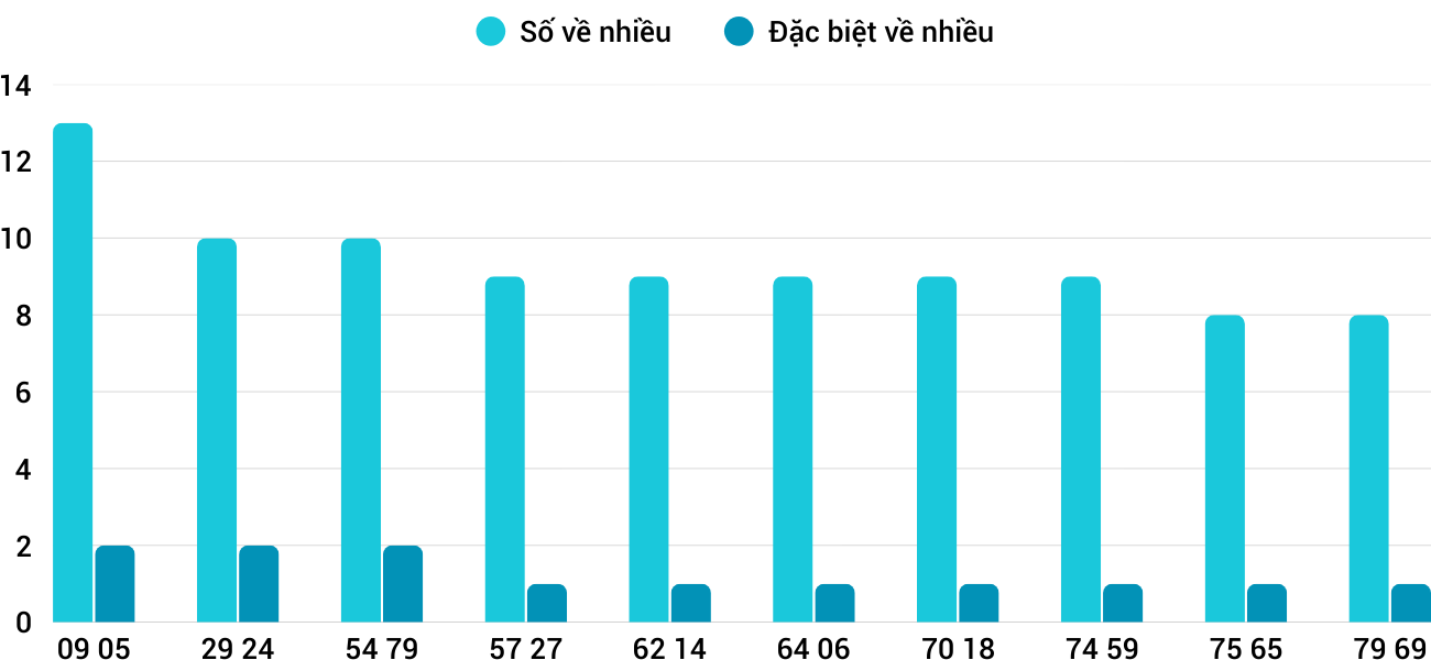 Thong-ke-nhieu-it-xstth-22-12-2025