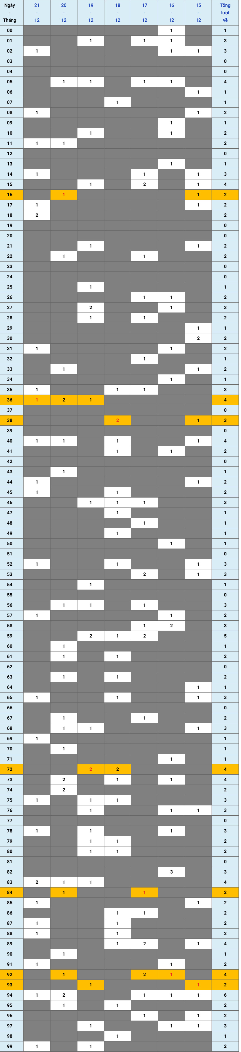 XSMB tuần qua có gì Tuần từ 15122025 đến 21122025 1