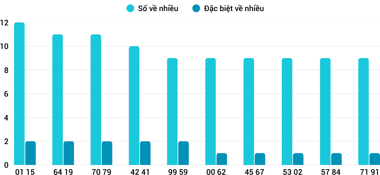 Thống kê XSMT 27122025 - Phân tích Xổ số Miền Trung 27-12 Thứ 7 5