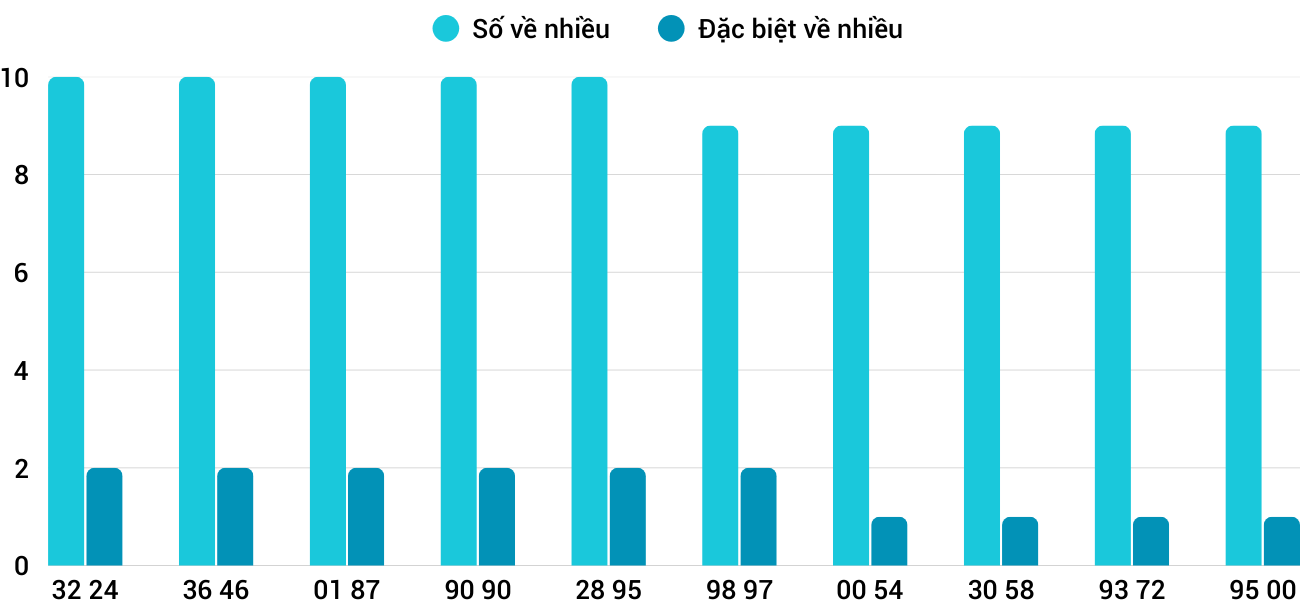 Thống kê XSMT 27122025 - Phân tích Xổ số Miền Trung 27-12 Thứ 7 3