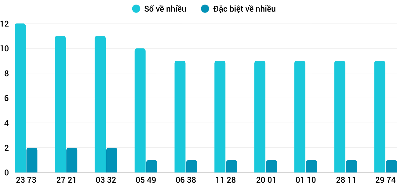 Thong-ke-nhieu-it-xspy-29-12-2025 Thong-ke-nhieu-it-xspy-29-12-2025