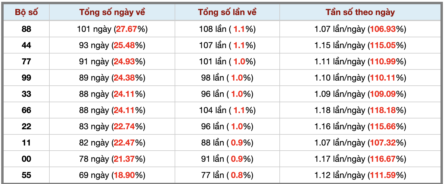 Thống kê kép XSMB 26122025 - Phân tích XSMB Thứ 6 hôm nay 3