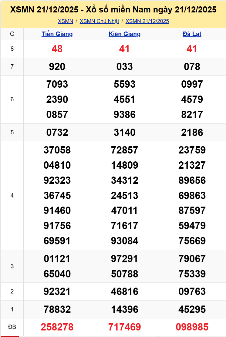 Thống Kê XSMN 28122025 - Tổng Hợp Xổ Số Chủ Nhật Ngày 2812 1