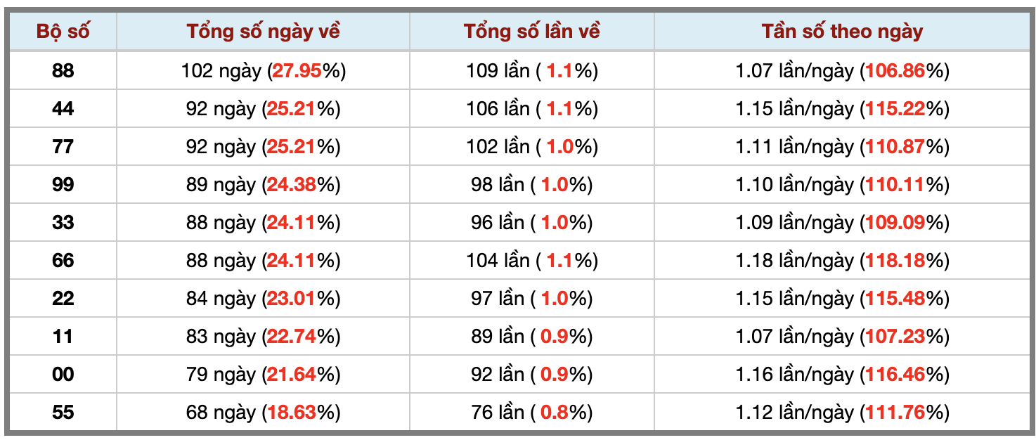 Thống kê kép XSMB 28122025 - Phân tích XSMB Chủ nhật hôm nay 3 Thống kê kép XSMB 28122025 - Phân tích XSMB Chủ nhật hôm nay 3