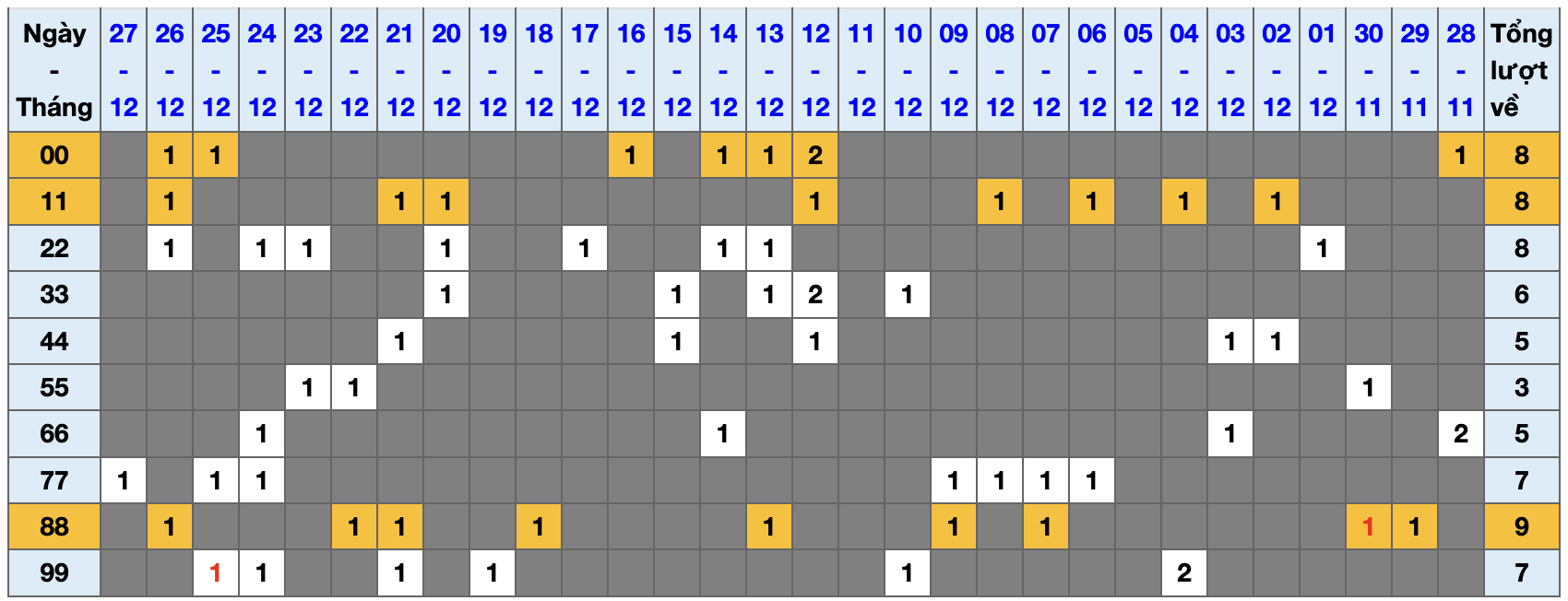 Thống kê kép XSMB 28122025 - Phân tích XSMB Chủ nhật hôm nay 1 Thống kê kép XSMB 28122025 - Phân tích XSMB Chủ nhật hôm nay 1