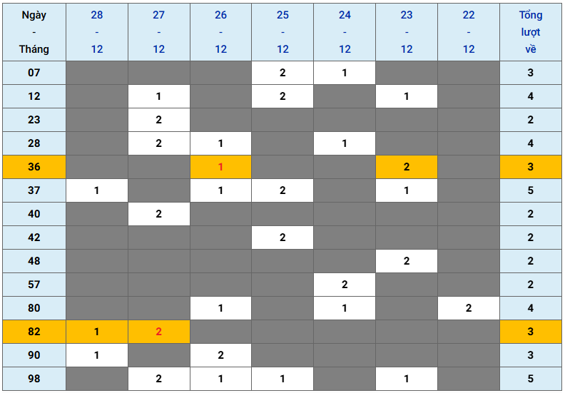 XSMB tuần qua có gì Tuần từ 22122025 đến 28122025 2