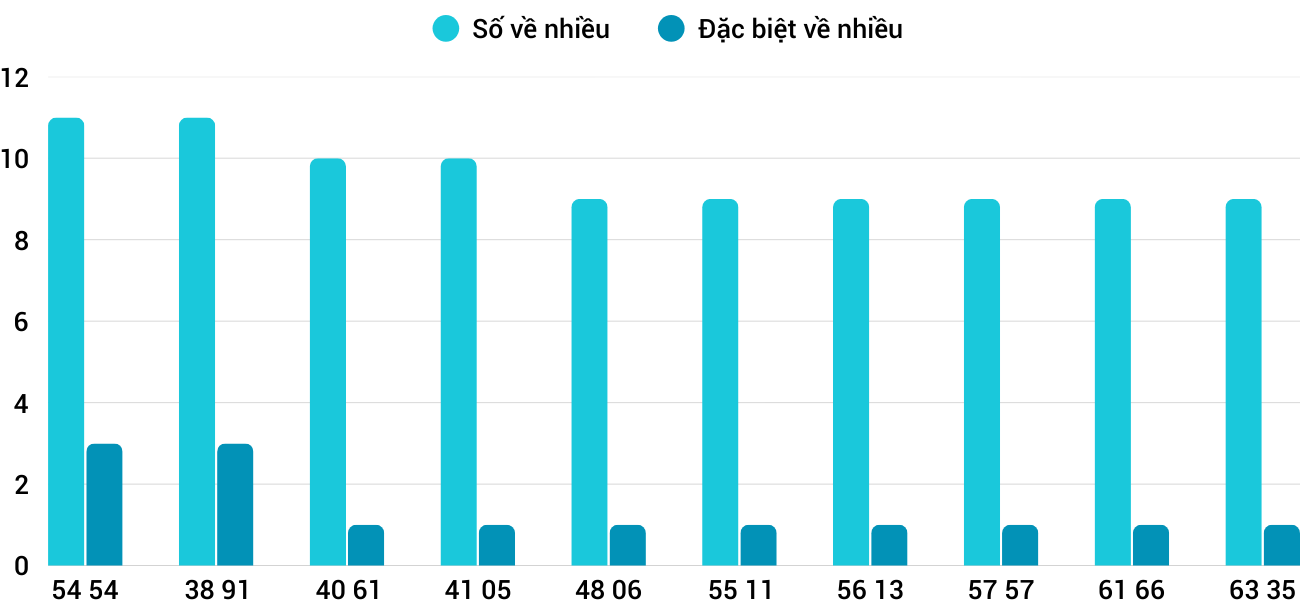 Thống kê XSMT 30122025 - Phân tích Xổ số Miền Trung 30-12 Thứ 3 3