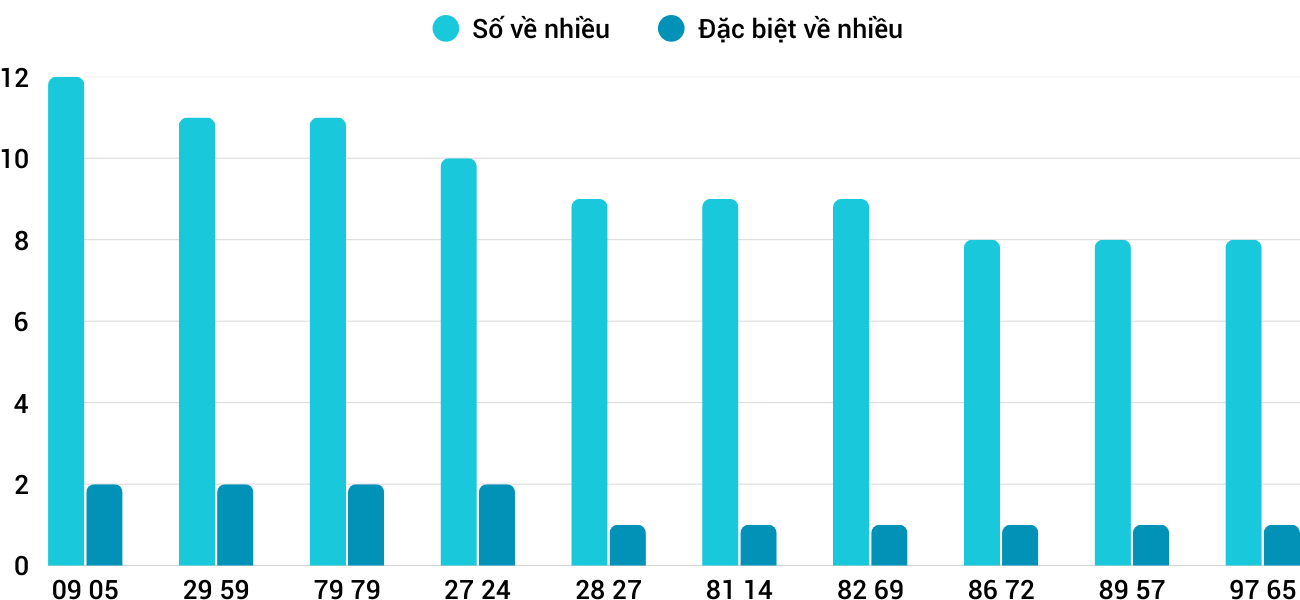Thong-ke-nhieu-it-xstth-29-12-2025 Thong-ke-nhieu-it-xstth-29-12-2025