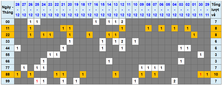 Thống kê kép XSMB 29122025 - Phân tích XSMB Thứ 2 hôm nay 1
