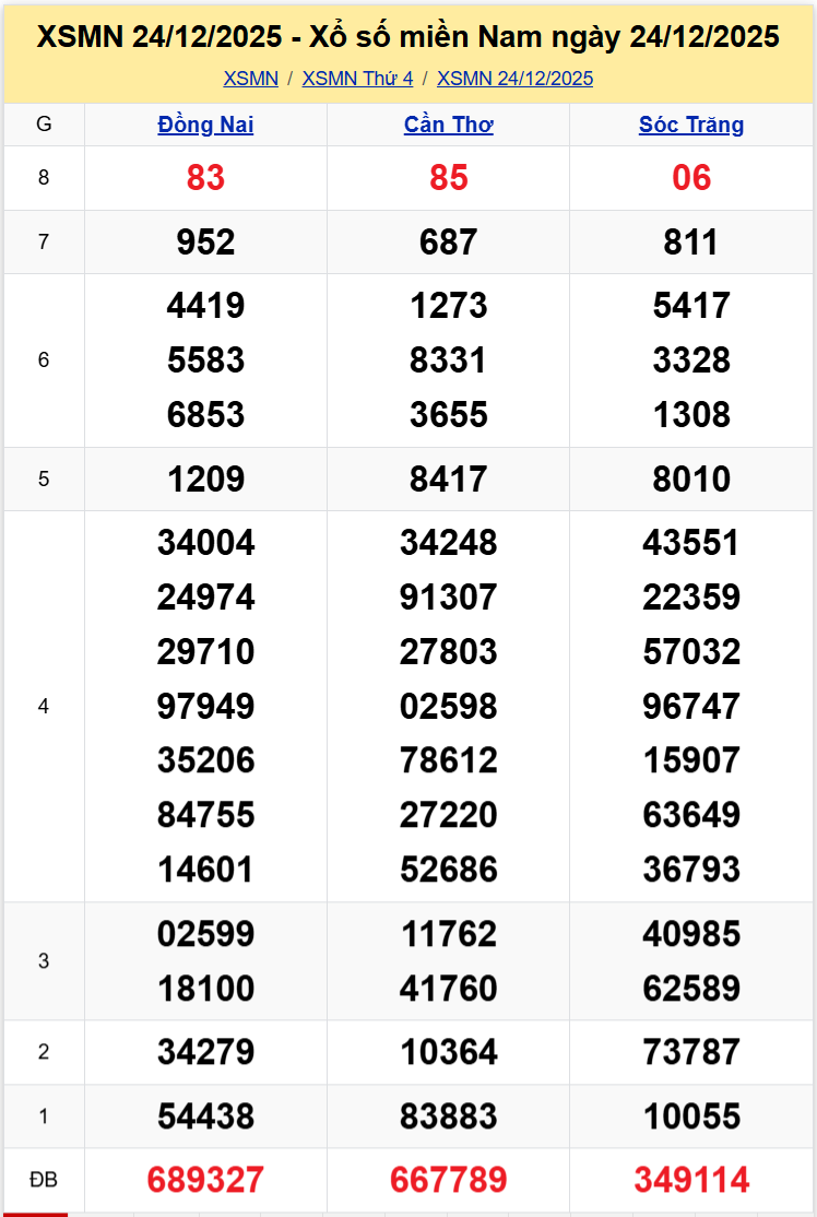 Thống Kê XSMN 31122025 - Phân Tích XS Miền Nam Thứ 4 ngày 3112 1