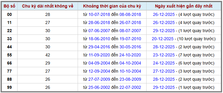 Thống kê kép XSMB 30122025 - Phân tích XSMB Thứ 3 hôm nay 2